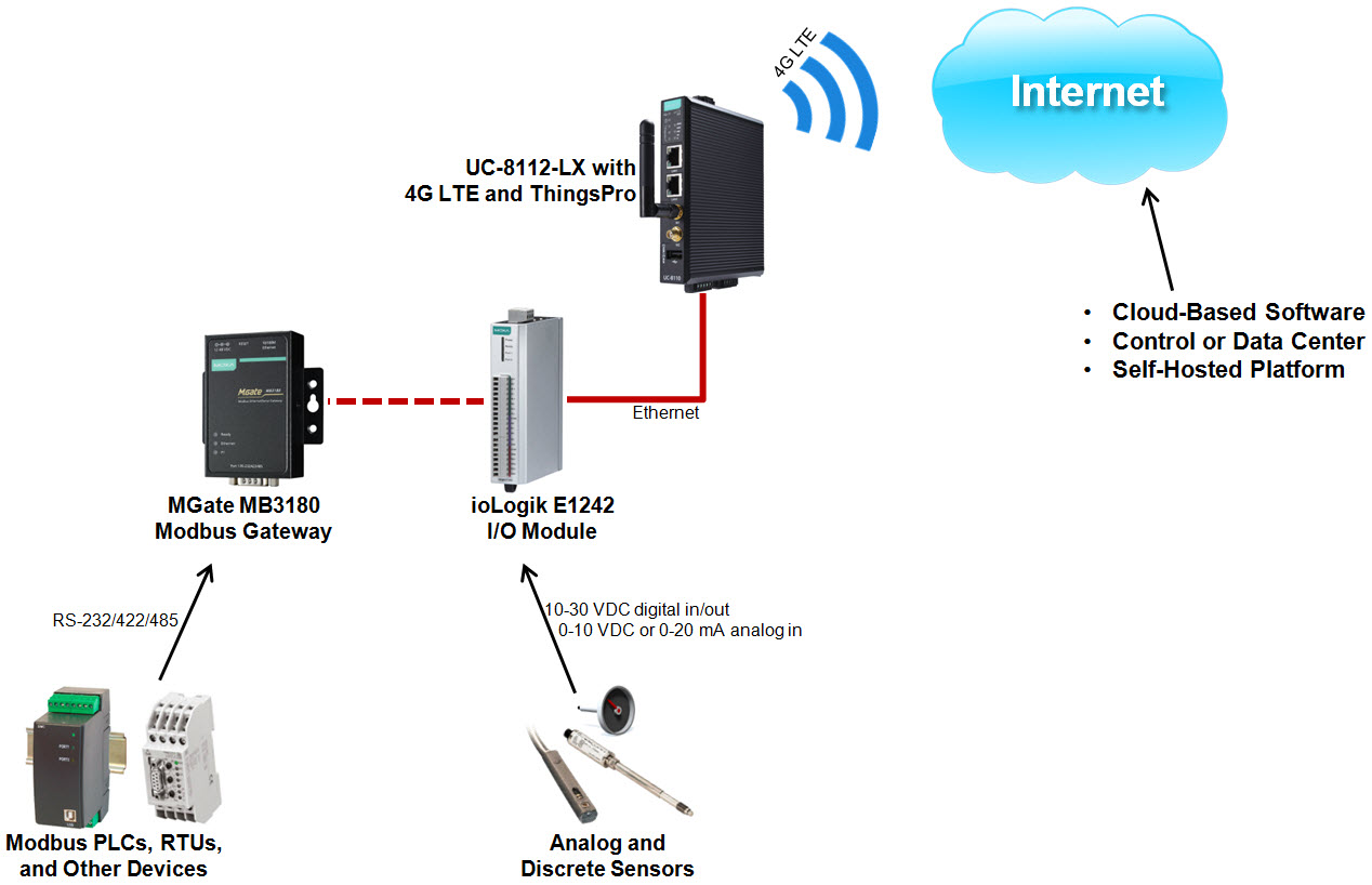 4G LTE Jump Start Kit System Diagram