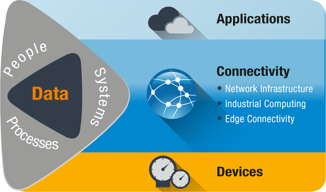 Applications, Connectivity, and Devices Diagram