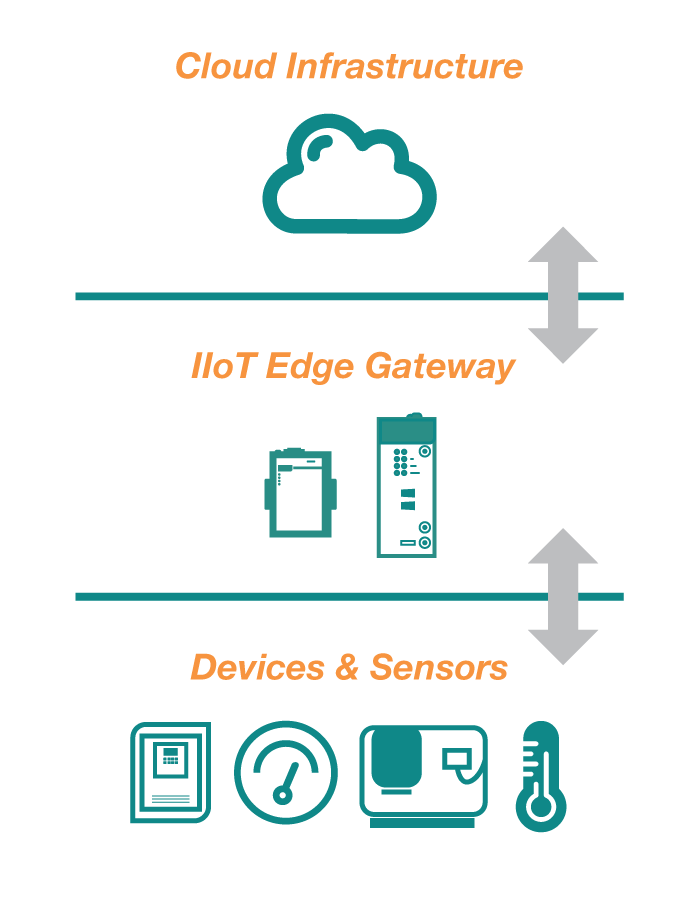 Three Primary Architectures for The Industrial IoT