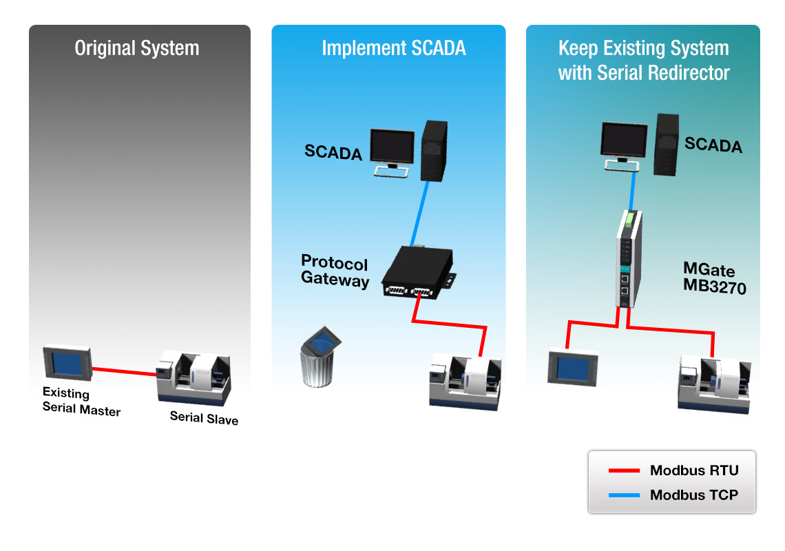 Flexible Deployment Customize Deployments Based on Your Needs with Our Modbus Gateways